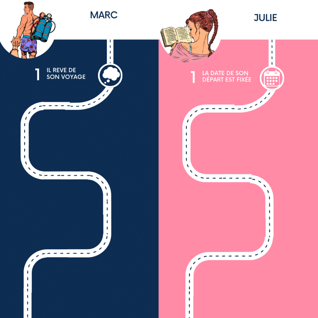 Gerer son budget pour réaliser ses rêves partie 1