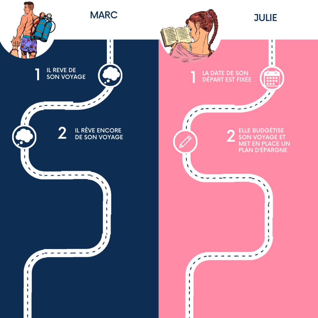 Gerer son budget pour réaliser ses rêves partie 2
