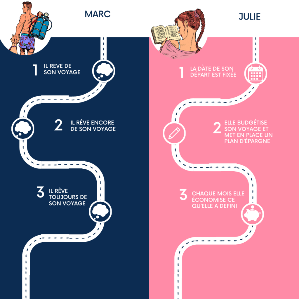 Gerer son budget pour réaliser ses rêves partie 3