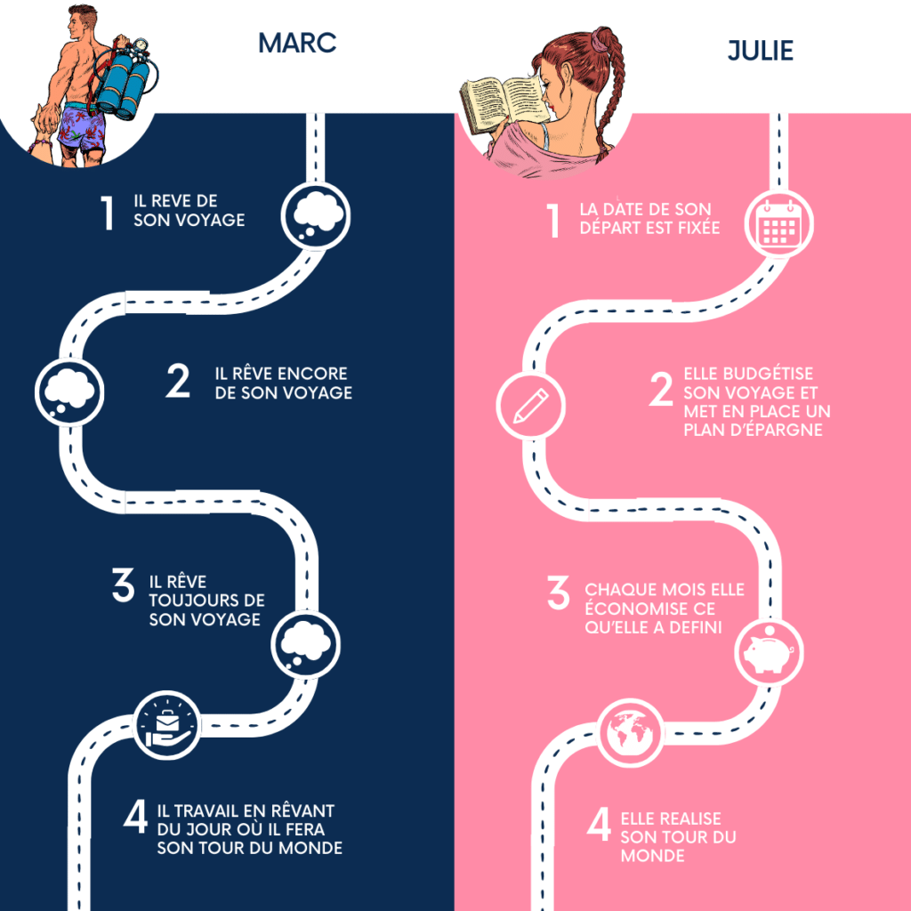 Gerer son budget pour réaliser ses rêves partie 4